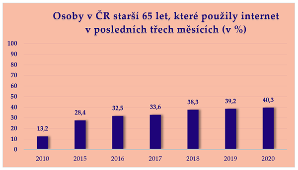 Osoby v ČR starší 65 let, které použily internet v posledních třech měsících