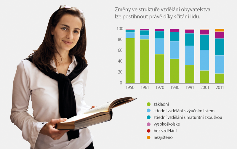 Změny ve struktuře vzdělání obyvatelstva lze postihnout právě díky sčítání lidu.