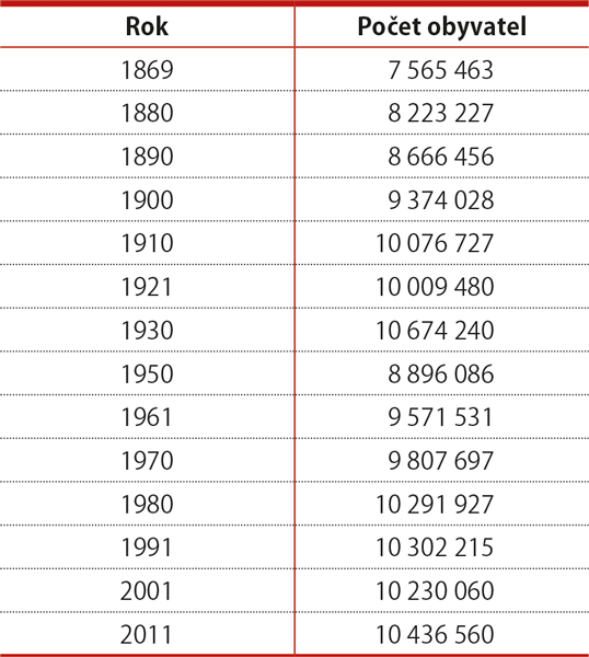 Počet obyvatel v jednotlivých sčítáních, 1869–2011