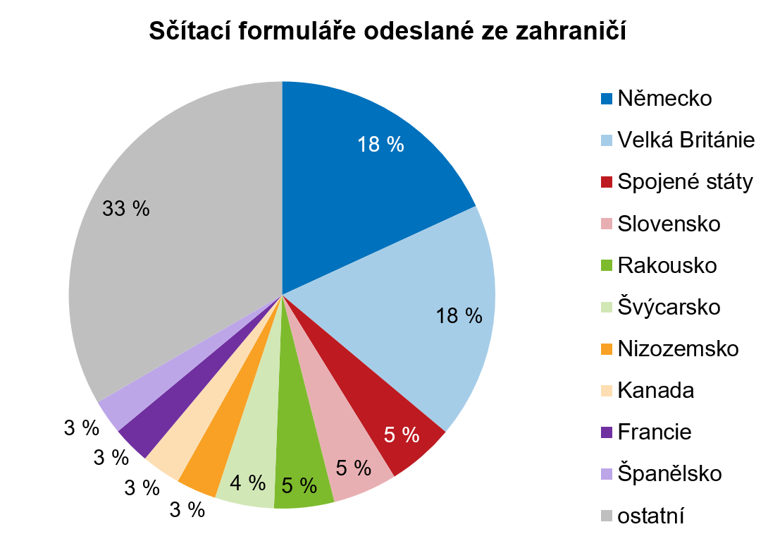 Sčítací formuláře odeslané ze zahraničí