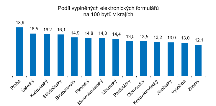 Podíl vyplněných elektronických formulářů na 100 bytů v krajích