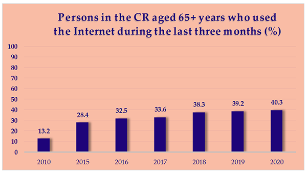 Persons in the CR aged 65+ years who used the Internet during the last three months